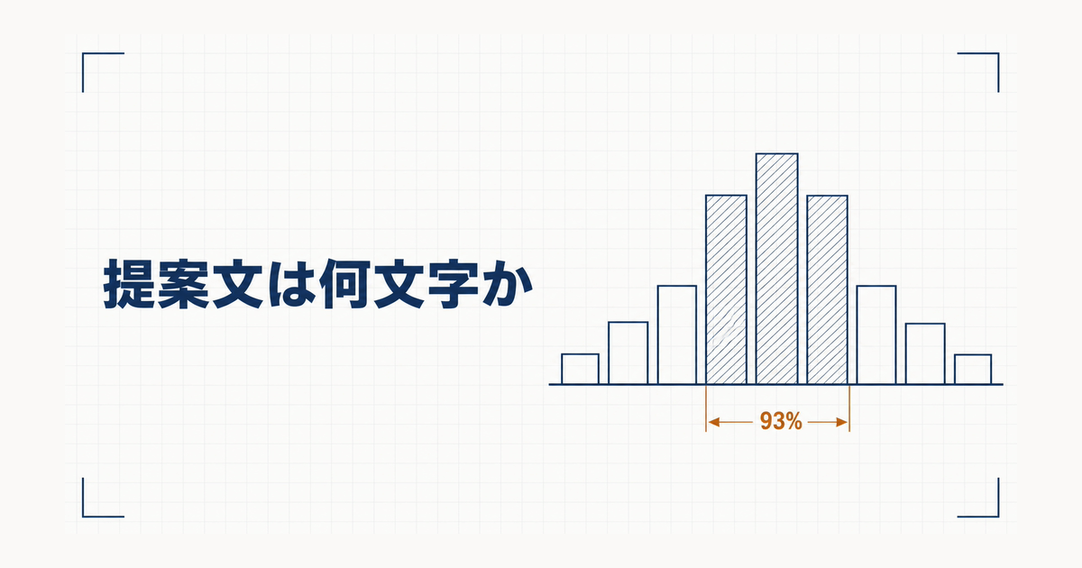 提案文の文字数の分布を示した製図風のヒストグラム。中央の3本に93%が集中している