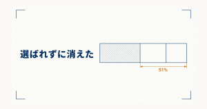 終了した案件の内訳を帯グラフで示した製図風の図。選定されずに終わった割合51%を寸法線で示している