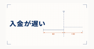 支払期日を境に正常と超過を分けた製図風の図。60日と超過30日の寸法線