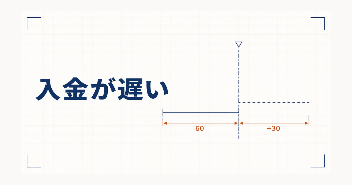 支払期日を境に正常と超過を分けた製図風の図。60日と超過30日の寸法線