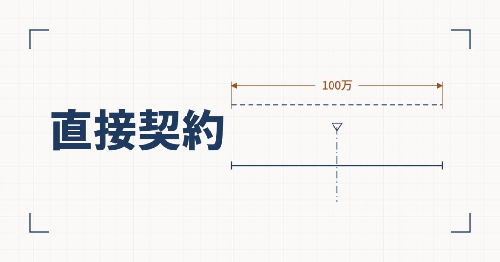 製図風の図解。左に「直接契約」の見出し、右にサービスを迂回する破線と違約金100万円の寸法線