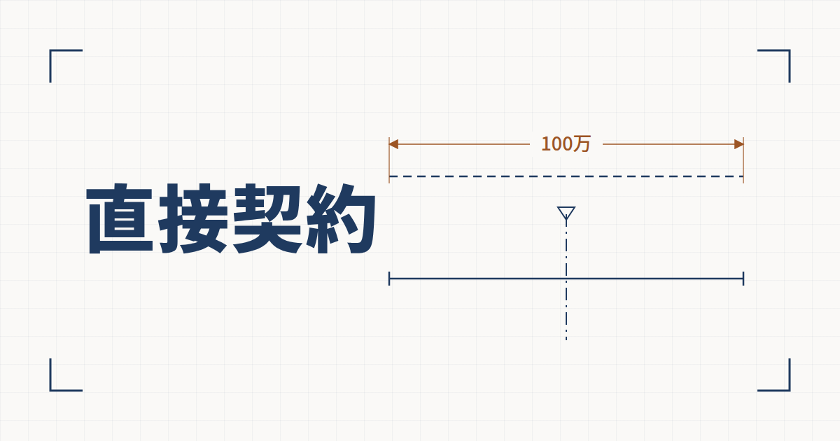 製図風の図解。左に「直接契約」の見出し、右にサービスを迂回する破線と違約金100万円の寸法線