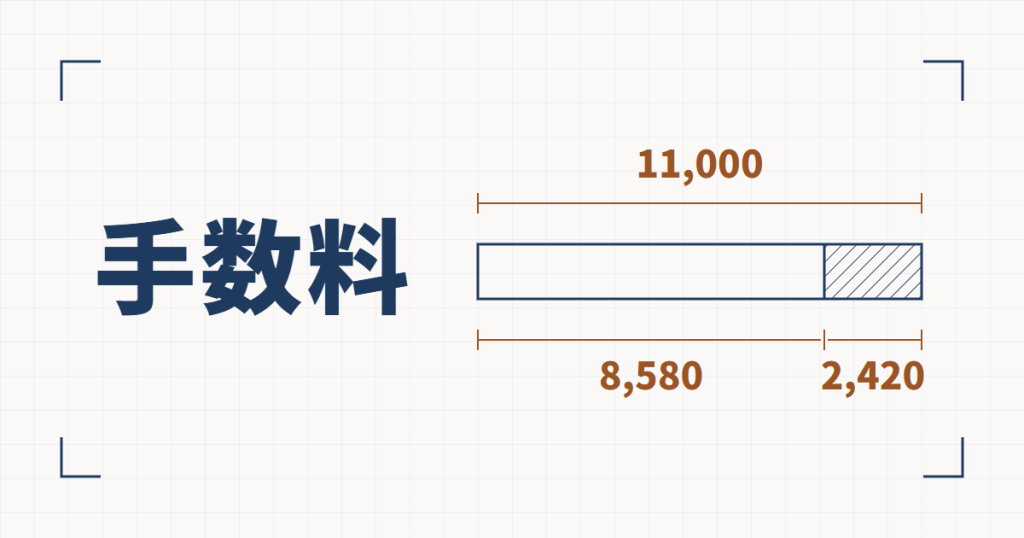 契約金額11,000円の帯から手数料2,420円が切り分けられ、受け取りが8,580円になる線図と、手数料という見出し