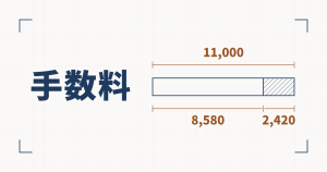 契約金額11,000円の帯から手数料2,420円が切り分けられ、受け取りが8,580円になる線図と、手数料という見出し