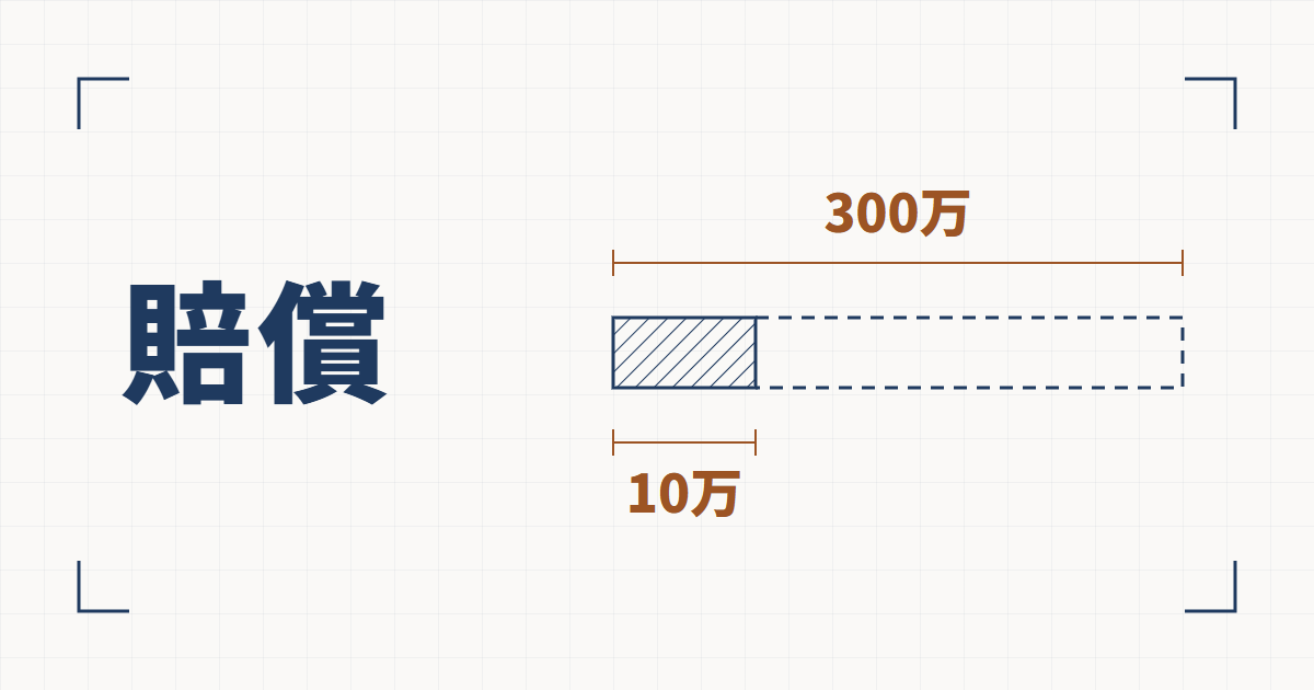 損害300万円の帯のうち上限10万円までが区切られた線図と、賠償という見出し
