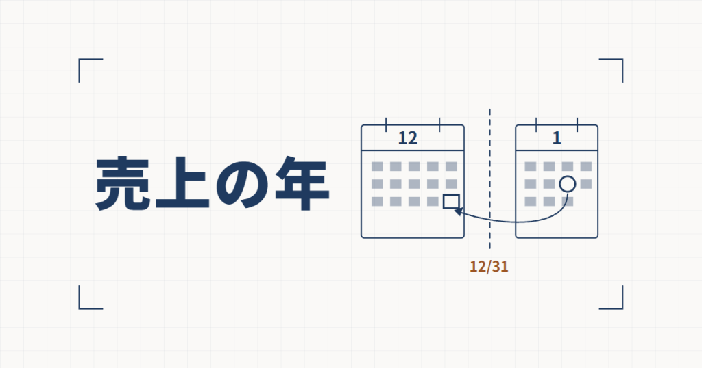 12月と1月のカレンダーを12/31の破線で分け、1月の入金の印から12月の納品の印へ矢印が戻る線図と、売上の年という見出し