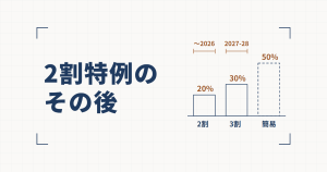 2割・3割・簡易と書かれた3本の棒が20%・30%・50%の高さで並び、上に〜2026と2027-28の寸法線が添えられた線図と、2割特例のその後という見出し