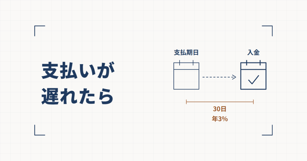 支払期日と書かれたカレンダーから、チェックの付いた入金のカレンダーへ点線の矢印が伸び、下に30日と年3%の寸法線が添えられた線図と、支払いが遅れたらという見出し