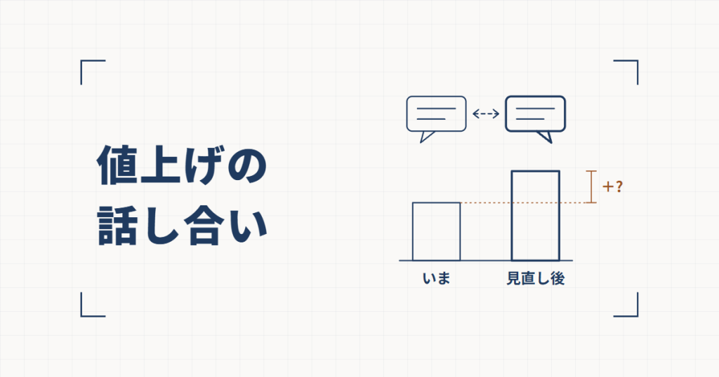 向かい合った2つの吹き出しが点線の両矢印でつながり、その下に「いま」の低い棒と「見直し後」の高い棒が並んで、高さの差に「＋?」の寸法線が添えられた線図と、値上げの話し合いという見出し