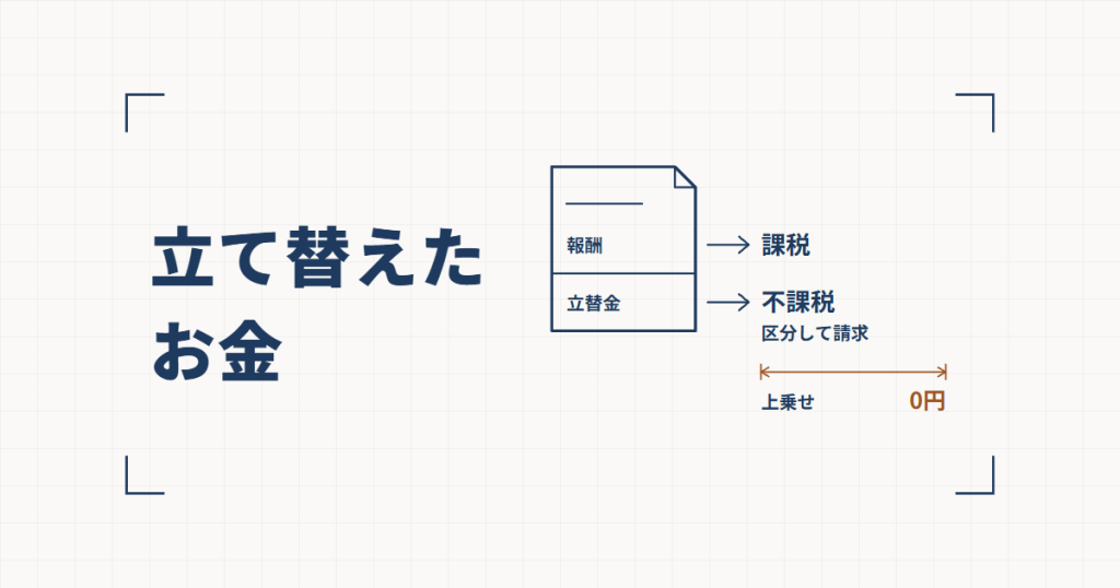 請求書の線図の中で報酬と立替金の行が線で分けられ、報酬の矢印が「課税」、立替金の矢印が「不課税 区分して請求」を指し、その下に「上乗せ 0円」の寸法線が添えられた線図と、立て替えたお金という見出し