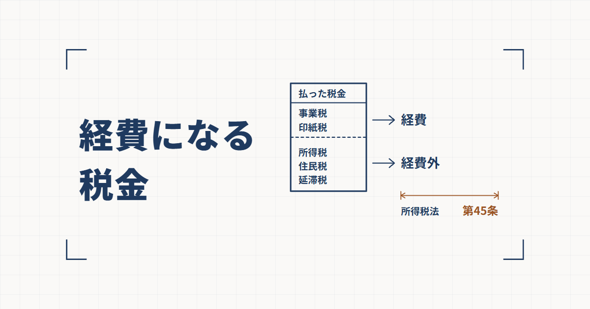 「払った税金」の表の線図の中で、事業税・印紙税の行の矢印が「経費」、所得税・住民税・延滞税の行の矢印が「経費外」を指し、その下に「所得税法 第45条」の寸法線が添えられた線図と、経費になる税金という見出し